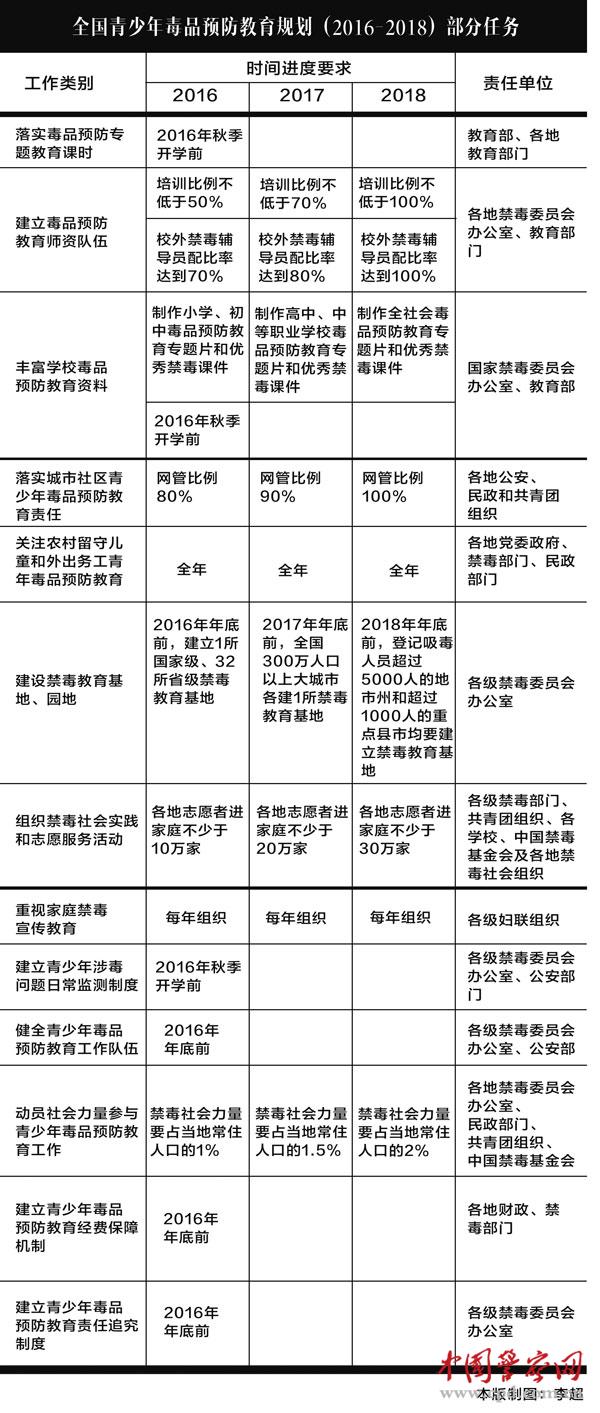 全国青少年毒品预防教育规划