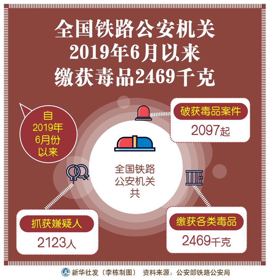 （图表）［法治］全国铁路公安机关2019年6月以来缴获毒品2469千克